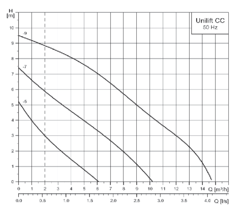 Grundfos Unilift CC